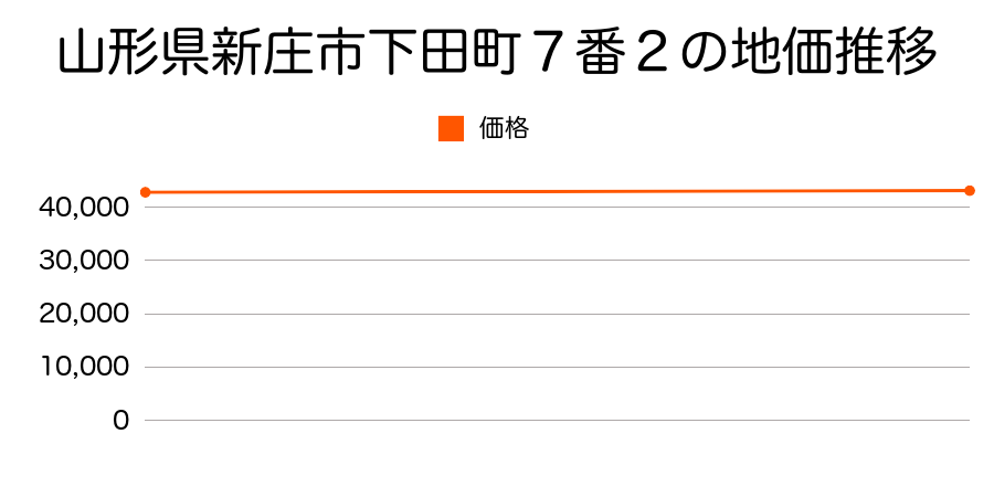 山形県新庄市下田町７番２の地価推移のグラフ