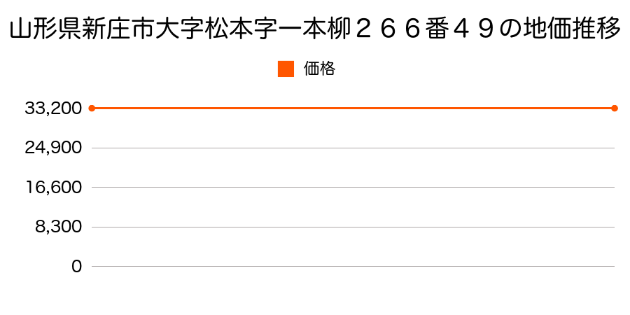 山形県新庄市大字松本字一本柳２６６番４９の地価推移のグラフ