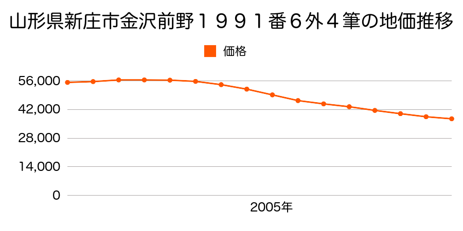 山形県新庄市金沢字南沢１８０４番４外１筆の地価推移のグラフ