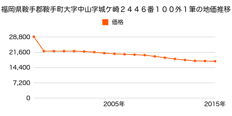 福岡県鞍手郡鞍手町大字中山字唐ケ崎３５１８番２５の地価推移のグラフ