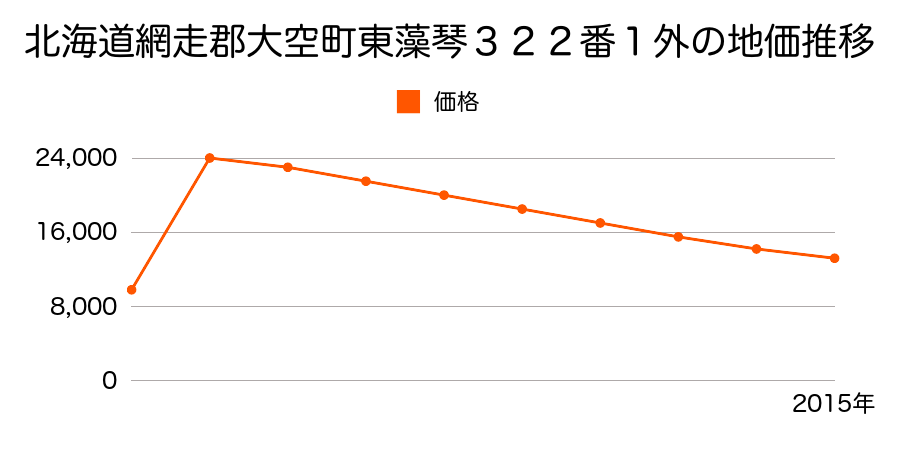 北海道網走郡大空町女満別西１条４丁目７番１の地価推移のグラフ