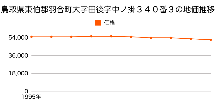 鳥取県東伯郡羽合町大字田後字中ノ掛３４０番３の地価推移のグラフ