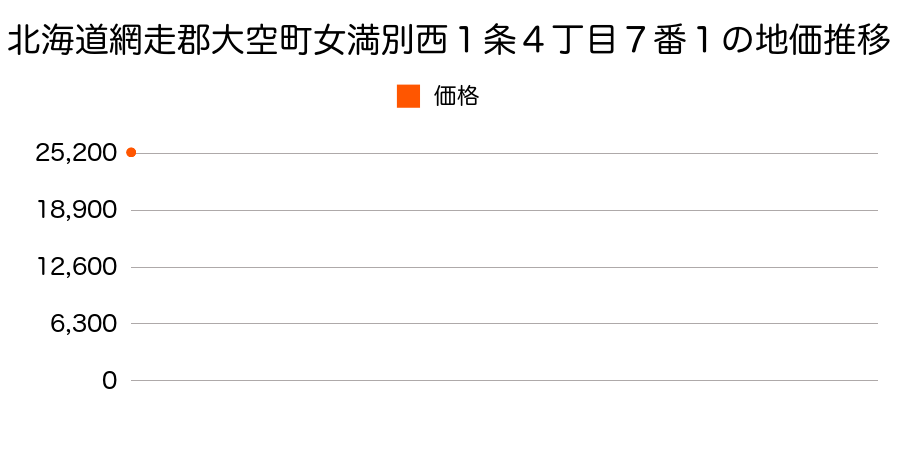 北海道網走郡大空町女満別西１条４丁目７番１の地価推移のグラフ