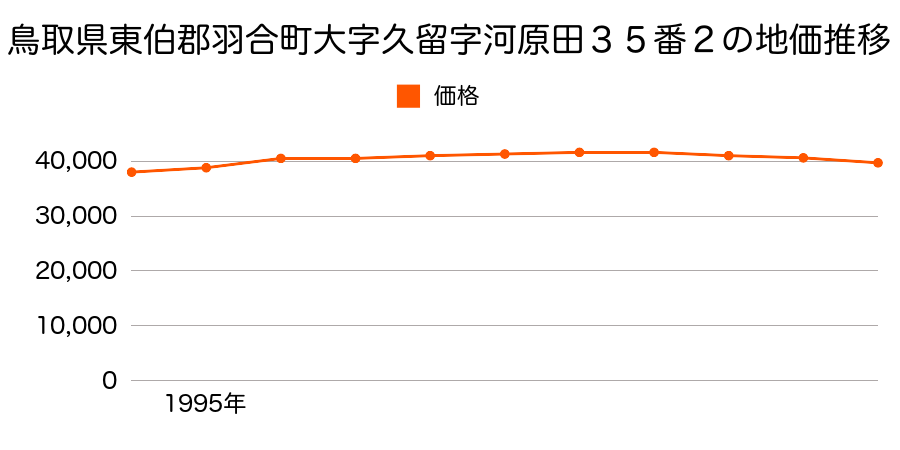 鳥取県東伯郡羽合町大字久留字河原田３５番２の地価推移のグラフ