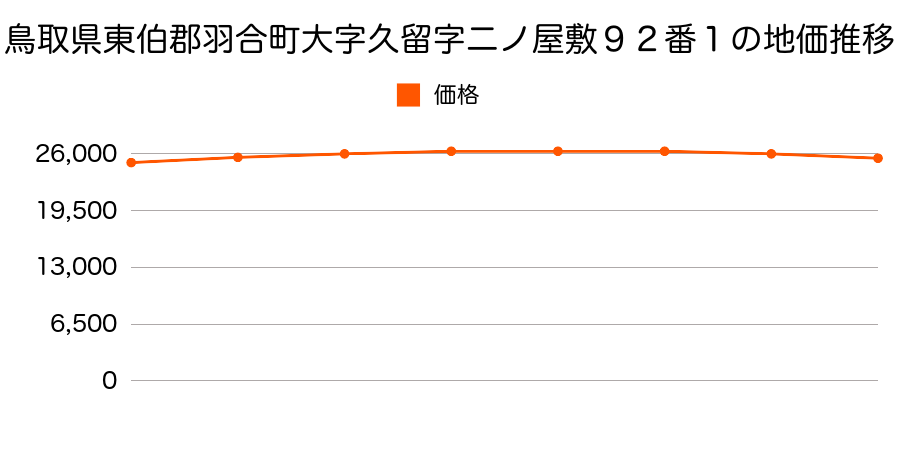 鳥取県東伯郡羽合町大字久留字二ノ屋敷９２番１の地価推移のグラフ