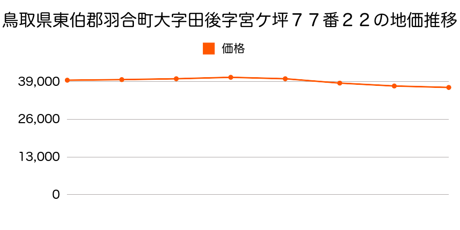 鳥取県東伯郡羽合町大字田後字宮ケ坪７７番２２の地価推移のグラフ