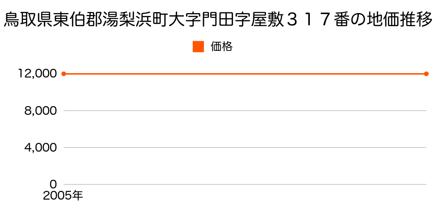 鳥取県東伯郡湯梨浜町大字門田字屋敷３１７番の地価推移のグラフ