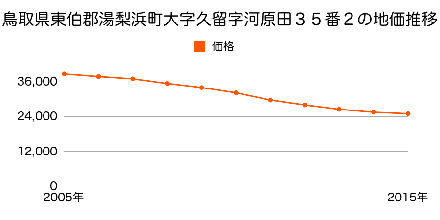 鳥取県東伯郡湯梨浜町大字久留字河原田３５番２の地価推移のグラフ