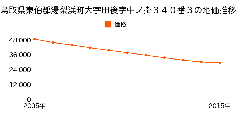 鳥取県東伯郡湯梨浜町大字田後字中ノ掛３４０番３の地価推移のグラフ