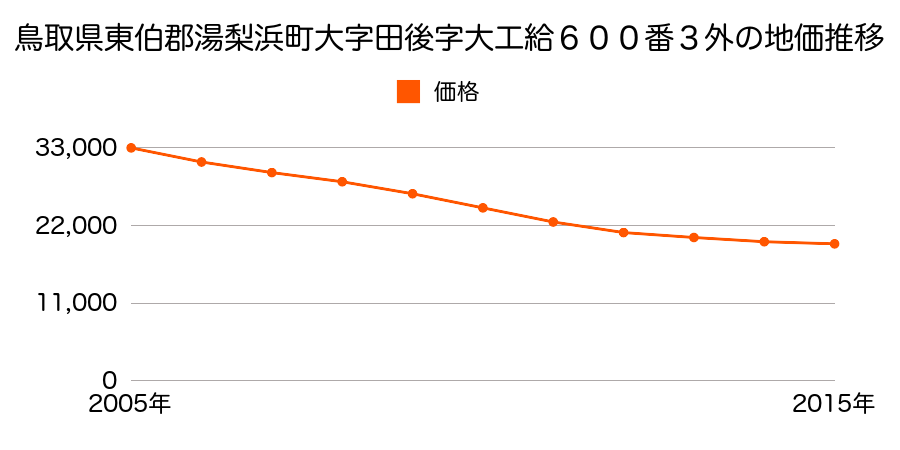 鳥取県東伯郡湯梨浜町大字田後字大工給６００番３外の地価推移のグラフ