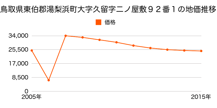 鳥取県東伯郡湯梨浜町大字田後字宮ケ坪７７番２２の地価推移のグラフ