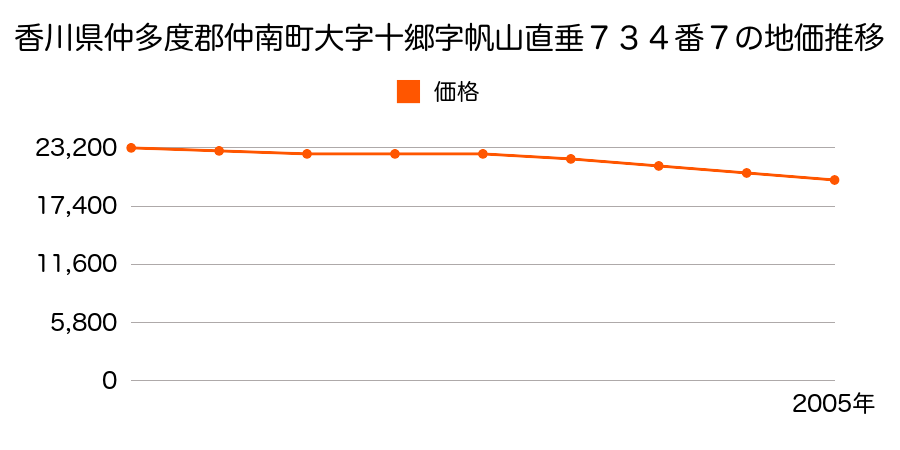 香川県仲多度郡仲南町大字十郷字帆山直垂７３４番７の地価推移のグラフ