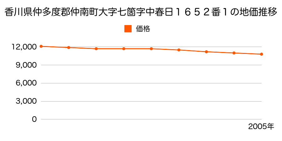 香川県仲多度郡仲南町大字七箇字中春日１６５２番１の地価推移のグラフ