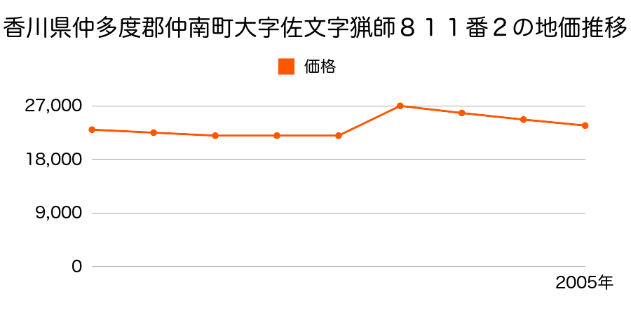 香川県仲多度郡仲南町大字十郷字買田高座４８４番３の地価推移のグラフ