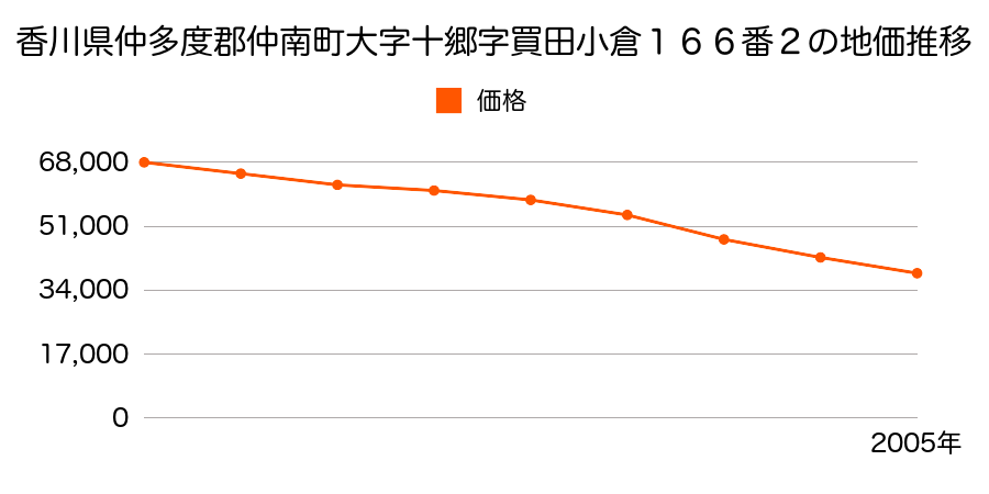 香川県仲多度郡仲南町大字十郷字買田小倉１６６番２の地価推移のグラフ