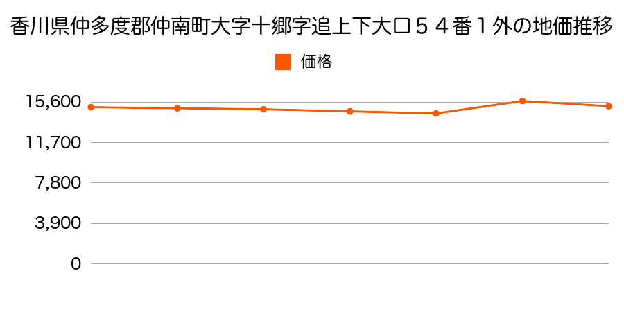 香川県仲多度郡仲南町大字七箇字堀切２７６５番１の地価推移のグラフ