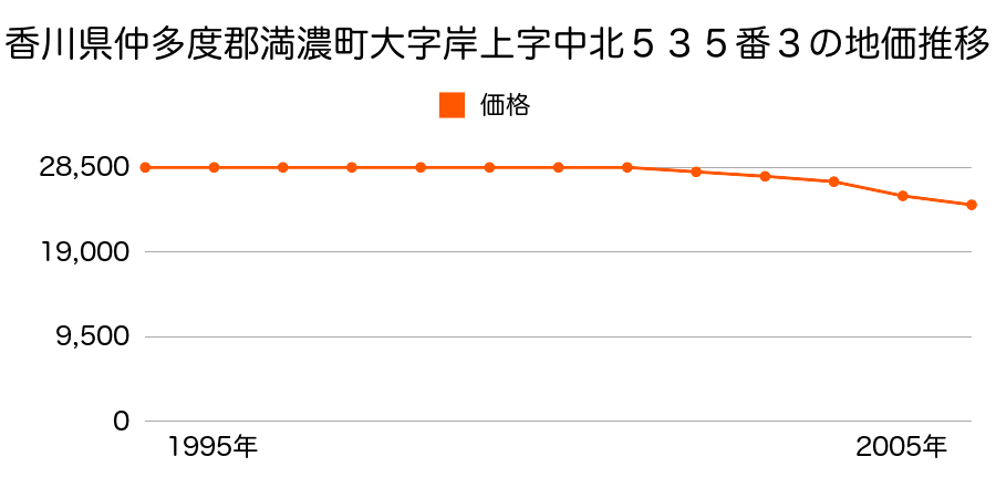 香川県仲多度郡満濃町大字岸上字中北５３５番３の地価推移のグラフ