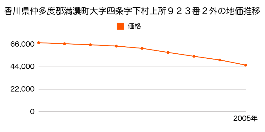 香川県仲多度郡満濃町大字四條字下村上所９２３番２の地価推移のグラフ