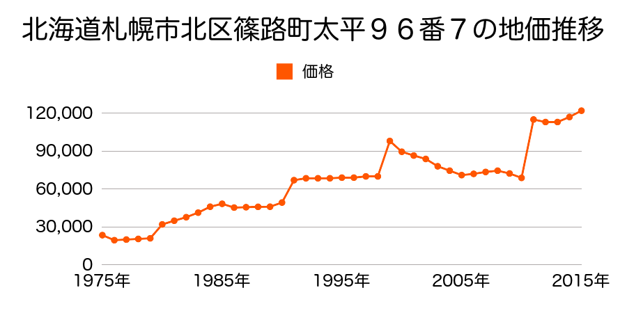 北海道札幌市北区北２２条西３丁目１９番２２６の地価推移のグラフ