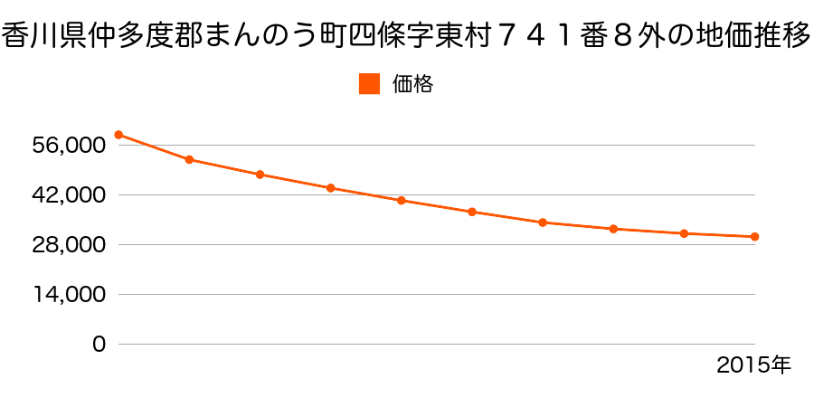 香川県仲多度郡まんのう町四條字東村７４１番８外の地価推移のグラフ