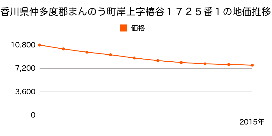 香川県仲多度郡まんのう町岸上字椿谷１７２５番１の地価推移のグラフ