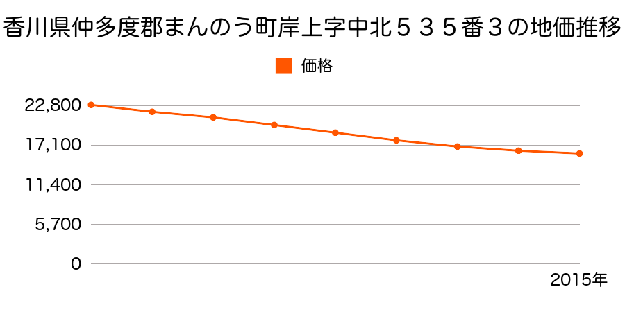 香川県仲多度郡まんのう町岸上字中北５３５番３の地価推移のグラフ