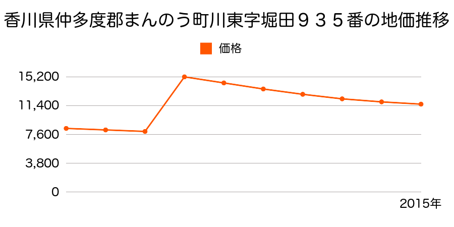 香川県仲多度郡まんのう町帆山字直垂７３４番７の地価推移のグラフ