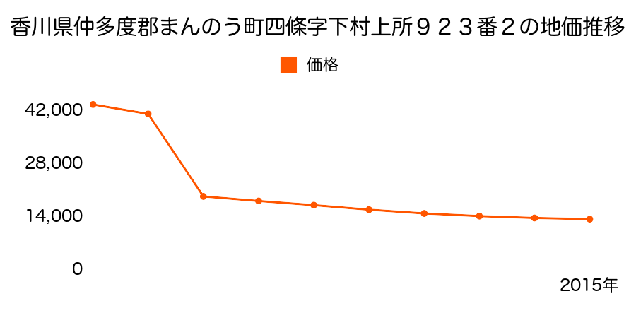 香川県仲多度郡まんのう町買田字高座４８４番３の地価推移のグラフ