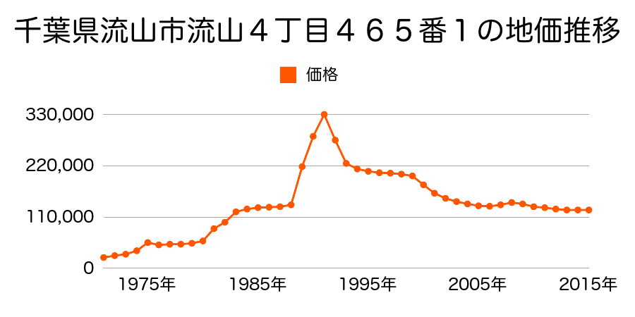 千葉県流山市西平井字谷新田４７６番４の地価推移のグラフ