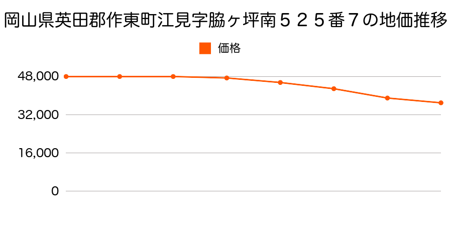 岡山県英田郡作東町江見字花焼田４４８番４の地価推移のグラフ
