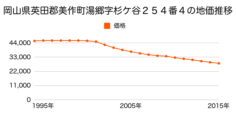 岡山県美作市湯郷字杉ケ谷２５４番４の地価推移のグラフ