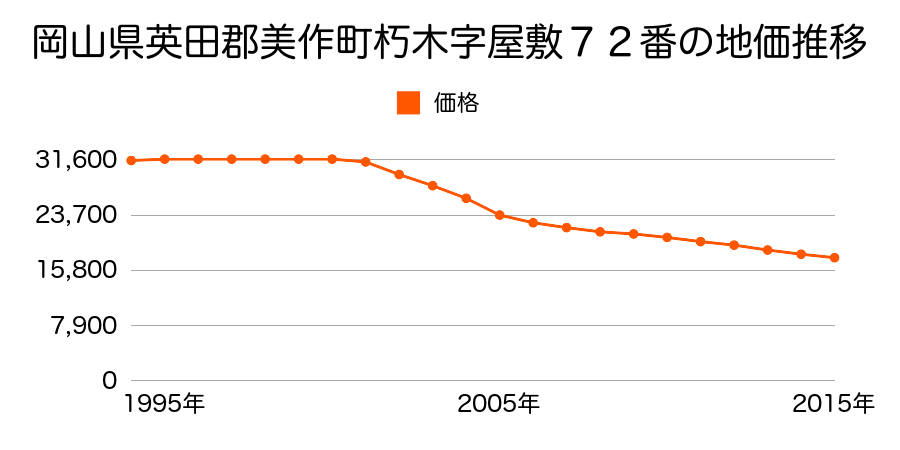 岡山県美作市朽木字屋敷７２番の地価推移のグラフ
