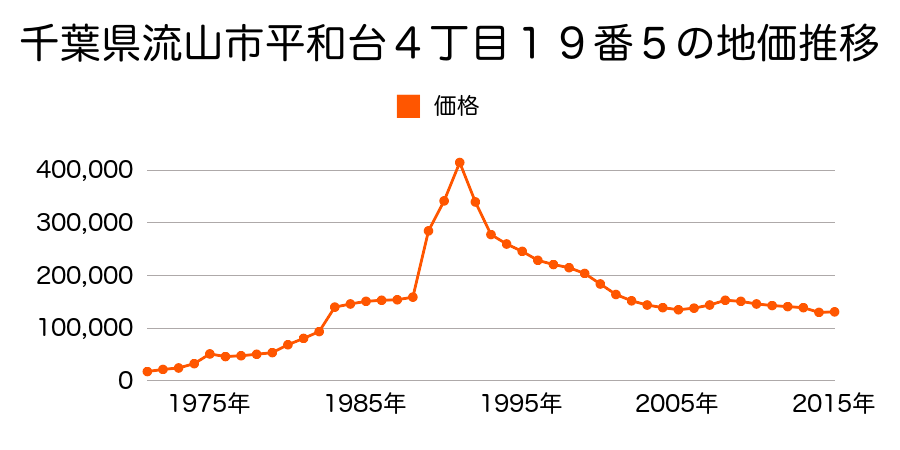 千葉県流山市西初石４丁目３６９番２９の地価推移のグラフ