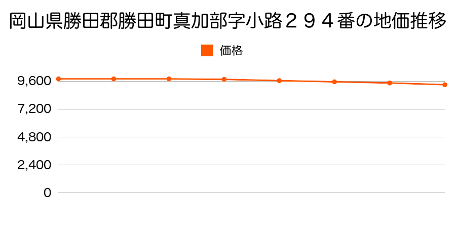 岡山県勝田郡勝田町眞加部字小路２９４番の地価推移のグラフ