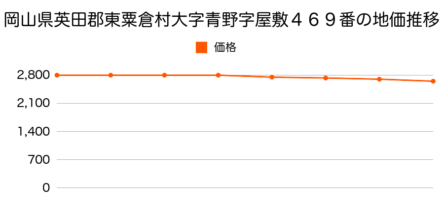 岡山県英田郡東粟倉村大字青野字屋敷４６９番の地価推移のグラフ