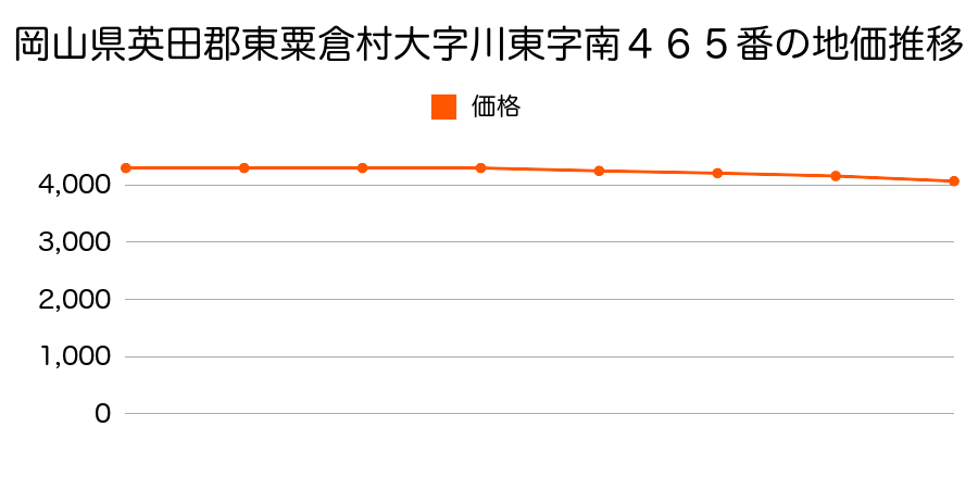 岡山県英田郡東粟倉村大字川東字南４６５番の地価推移のグラフ