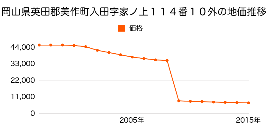 岡山県美作市平福字屋敷上２５８番１の地価推移のグラフ