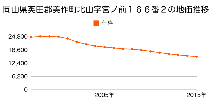岡山県美作市北山字宮ノ前１６６番２の地価推移のグラフ