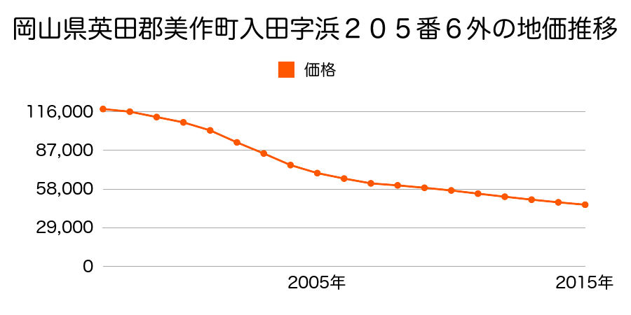 岡山県美作市入田字浜２０５番６外の地価推移のグラフ