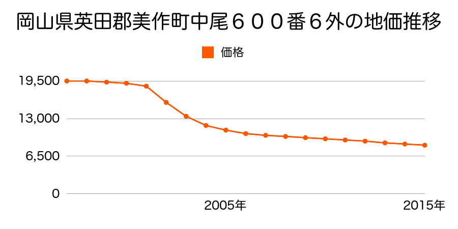 岡山県美作市中尾６００番６外の地価推移のグラフ