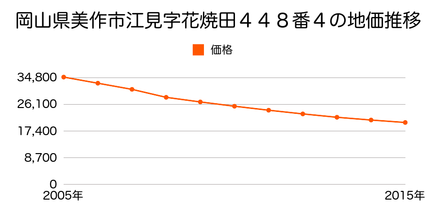 岡山県美作市江見字花焼田４４８番４の地価推移のグラフ