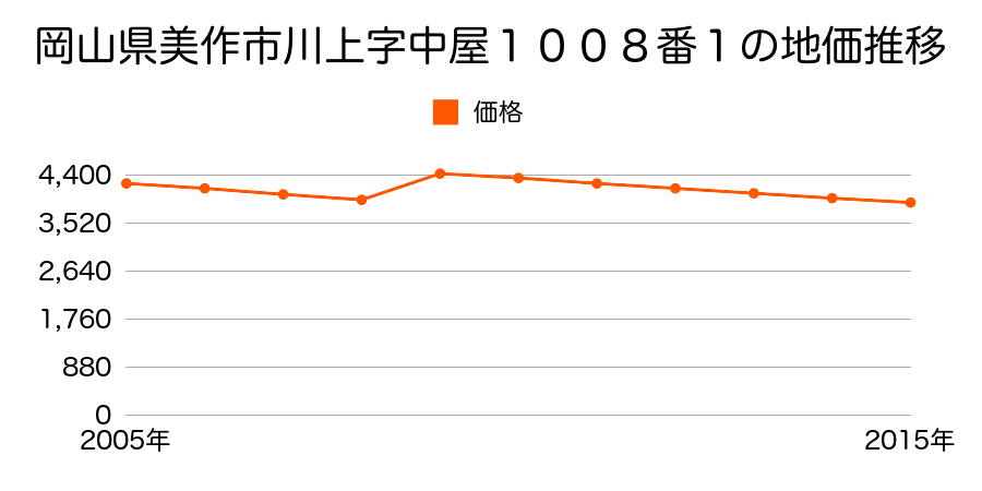 岡山県美作市東吉田字フカ田４２番１の地価推移のグラフ