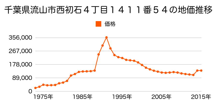 千葉県流山市平和台２丁目５番１６の地価推移のグラフ