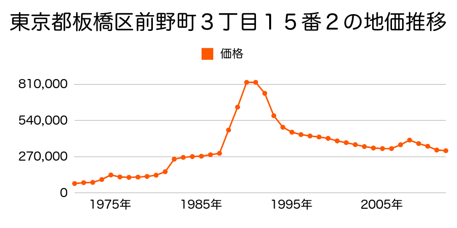 東京都板橋区成増２丁目１８５番１０の地価推移のグラフ