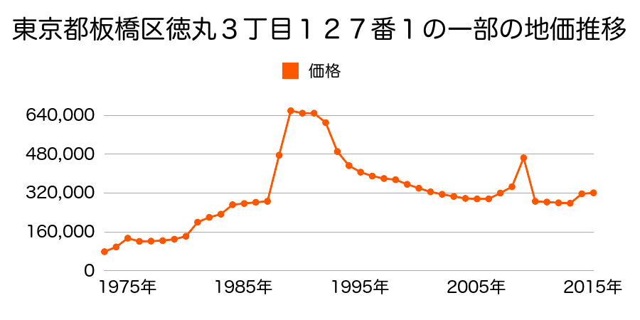 東京都板橋区成増２丁目１８５番１０の地価推移のグラフ