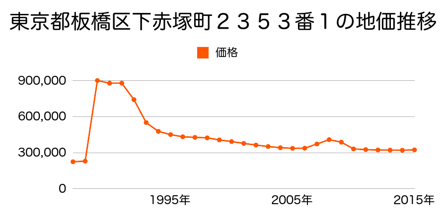 東京都板橋区坂下１丁目６番５０の地価推移のグラフ