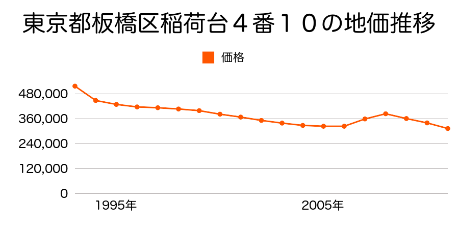 東京都板橋区赤塚３丁目５５５番８外の地価推移のグラフ