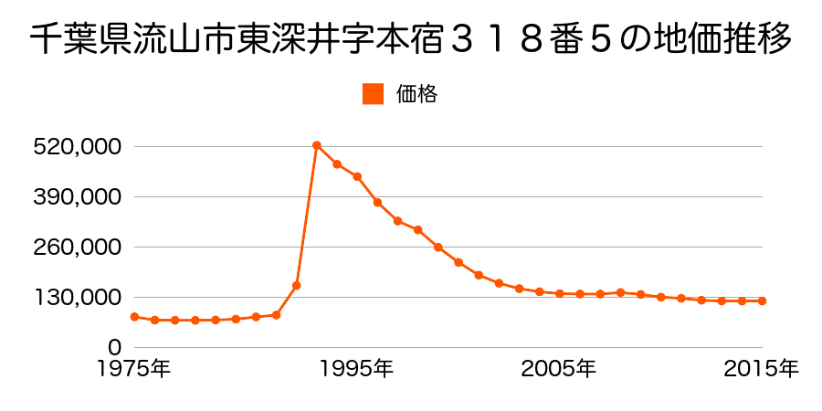 千葉県流山市平和台４丁目３６番１０外の地価推移のグラフ