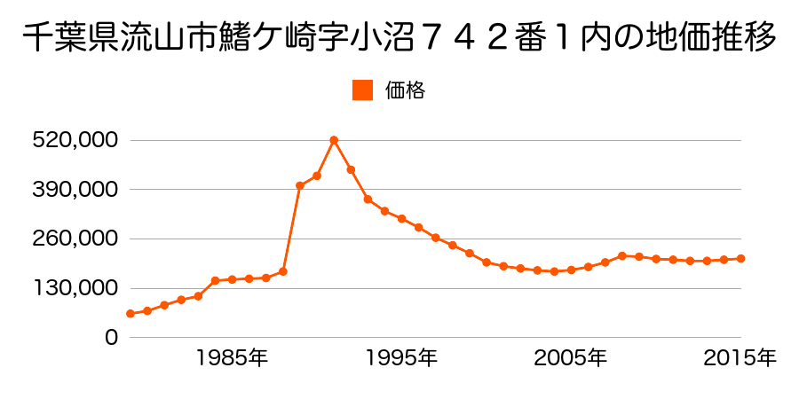 千葉県流山市南流山２丁目１６番５の地価推移のグラフ