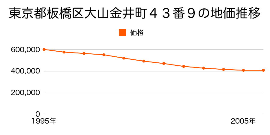 東京都板橋区大山金井町４３番９の地価推移のグラフ